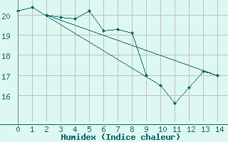 Courbe de l'humidex pour Orly (91)