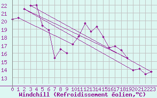 Courbe du refroidissement olien pour Pointe du Raz (29)