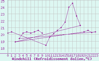 Courbe du refroidissement olien pour Porquerolles (83)