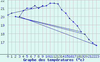 Courbe de tempratures pour Maseskar