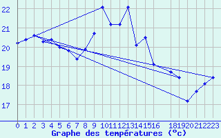 Courbe de tempratures pour Cap Corse (2B)