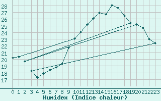 Courbe de l'humidex pour Gurande (44)