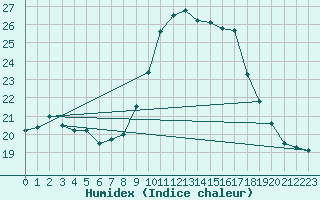 Courbe de l'humidex pour Oliva