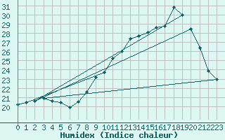 Courbe de l'humidex pour Toussus-le-Noble (78)