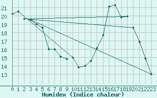 Courbe de l'humidex pour Berson (33)