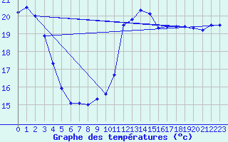 Courbe de tempratures pour Foscani