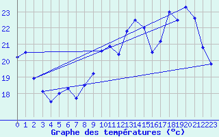 Courbe de tempratures pour Angoulme - Brie Champniers (16)