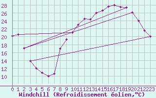 Courbe du refroidissement olien pour Brive-Souillac (19)