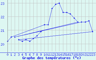 Courbe de tempratures pour Leucate (11)