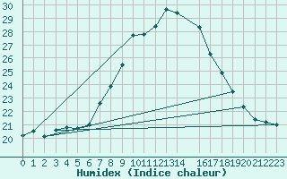 Courbe de l'humidex pour Lisbonne (Po)