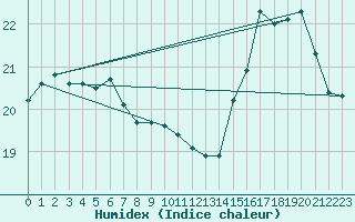 Courbe de l'humidex pour Ouessant (29)