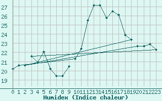 Courbe de l'humidex pour Cap Cpet (83)