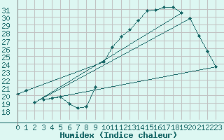 Courbe de l'humidex pour Pau (64)