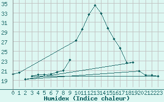 Courbe de l'humidex pour Lugo / Rozas
