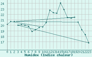 Courbe de l'humidex pour Cherbourg (50)