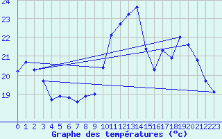 Courbe de tempratures pour Trappes (78)