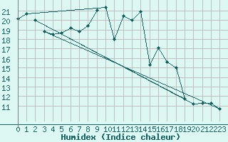 Courbe de l'humidex pour Perpignan Moulin  Vent (66)