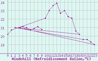 Courbe du refroidissement olien pour Cap Sagro (2B)