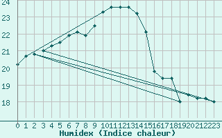 Courbe de l'humidex pour Messina