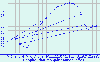 Courbe de tempratures pour Lahr (All)