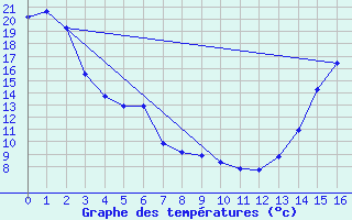 Courbe de tempratures pour Etzicom Agcm