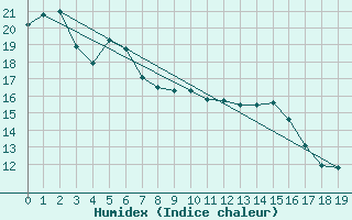 Courbe de l'humidex pour Tottori