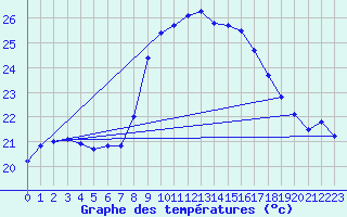 Courbe de tempratures pour Cap Sagro (2B)