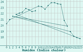 Courbe de l'humidex pour Le Mesnil-Esnard (76)