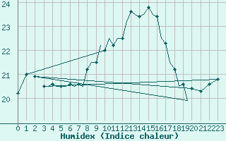 Courbe de l'humidex pour Guernesey (UK)