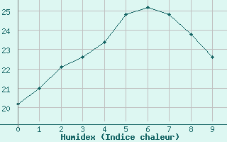 Courbe de l'humidex pour Miyazaki