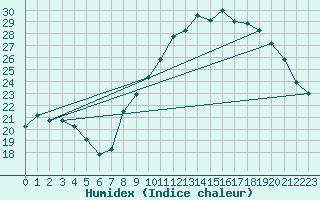 Courbe de l'humidex pour Orly (91)