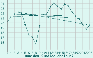 Courbe de l'humidex pour Brest (29)