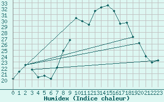 Courbe de l'humidex pour Alistro (2B)