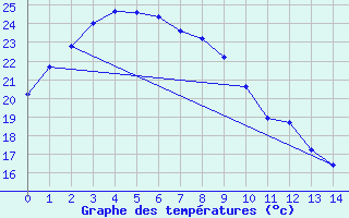 Courbe de tempratures pour Chinju