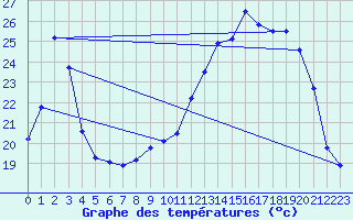 Courbe de tempratures pour Dole-Tavaux (39)