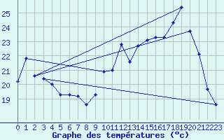 Courbe de tempratures pour Tarbes (65)