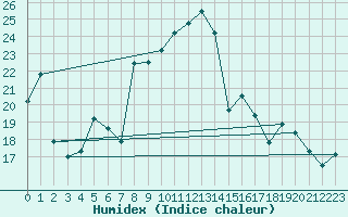 Courbe de l'humidex pour Lekeitio