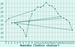 Courbe de l'humidex pour Figari (2A)