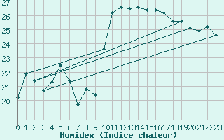 Courbe de l'humidex pour Leucate (11)