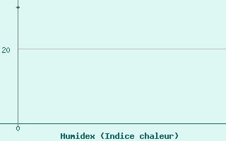 Courbe de l'humidex pour Xi Ujimqin Qi