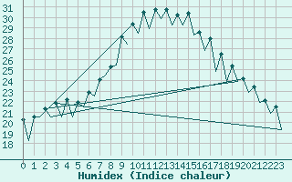 Courbe de l'humidex pour Nis