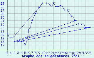Courbe de tempratures pour Dar-El-Beida