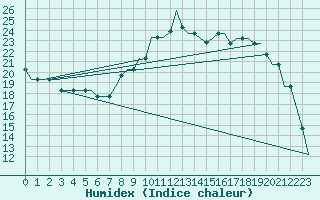 Courbe de l'humidex pour Riga International Airport