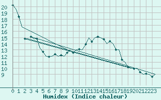 Courbe de l'humidex pour Hannover