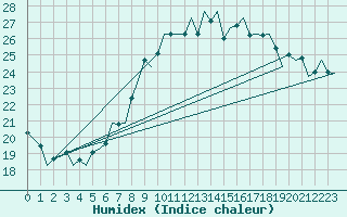 Courbe de l'humidex pour Bonn (All)