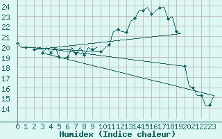 Courbe de l'humidex pour Eindhoven (PB)