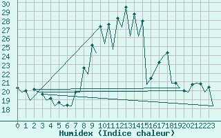 Courbe de l'humidex pour Gerona (Esp)