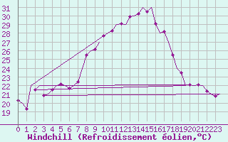 Courbe du refroidissement olien pour Wien / Schwechat-Flughafen