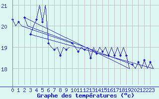 Courbe de tempratures pour Platform K14-fa-1c Sea