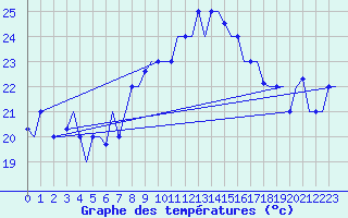 Courbe de tempratures pour Palermo / Punta Raisi